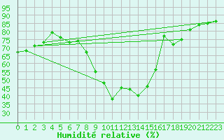 Courbe de l'humidit relative pour Orange (84)
