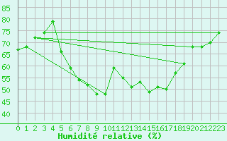 Courbe de l'humidit relative pour Venabu