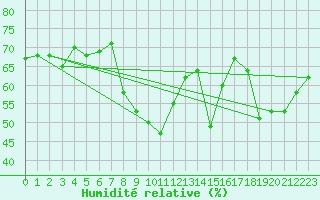 Courbe de l'humidit relative pour Hyres (83)