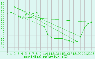 Courbe de l'humidit relative pour Lyon - Bron (69)