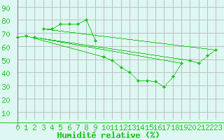 Courbe de l'humidit relative pour Eygliers (05)