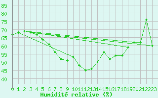 Courbe de l'humidit relative pour Cervena