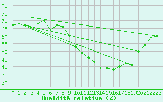 Courbe de l'humidit relative pour Xert / Chert (Esp)