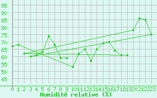 Courbe de l'humidit relative pour Solenzara - Base arienne (2B)