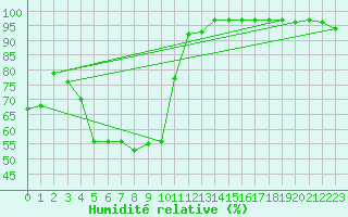 Courbe de l'humidit relative pour Polovraci Monastery