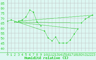 Courbe de l'humidit relative pour Mcon (71)