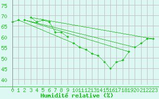 Courbe de l'humidit relative pour Ste (34)