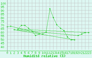 Courbe de l'humidit relative pour S. Giovanni Teatino