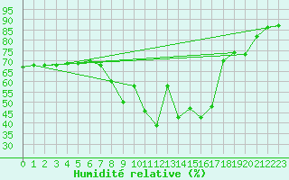 Courbe de l'humidit relative pour Calatayud