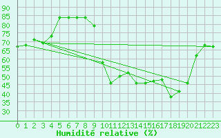 Courbe de l'humidit relative pour Clermont-Ferrand (63)