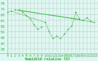 Courbe de l'humidit relative pour Palma De Mallorca