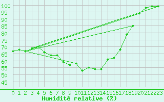 Courbe de l'humidit relative pour Lungo
