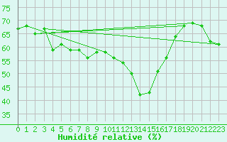 Courbe de l'humidit relative pour Baisoara