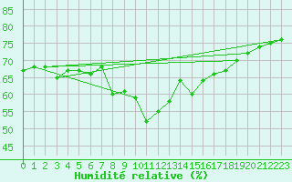 Courbe de l'humidit relative pour Villarzel (Sw)