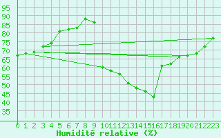 Courbe de l'humidit relative pour Evreux (27)