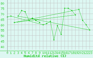 Courbe de l'humidit relative pour Plaffeien-Oberschrot