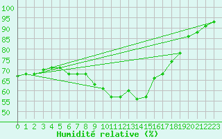 Courbe de l'humidit relative pour Perpignan Moulin  Vent (66)