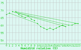 Courbe de l'humidit relative pour Aizenay (85)