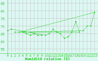 Courbe de l'humidit relative pour Cranwell