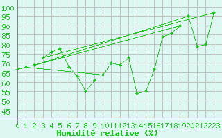Courbe de l'humidit relative pour La Pinilla, estacin de esqu