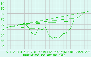 Courbe de l'humidit relative pour Barcelona