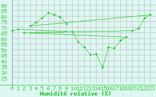 Courbe de l'humidit relative pour Arles (13)