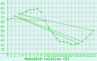 Courbe de l'humidit relative pour Ruffiac (47)