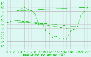 Courbe de l'humidit relative pour Gap-Sud (05)