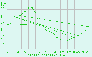Courbe de l'humidit relative pour Cambrai / Epinoy (62)