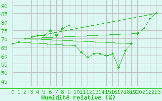 Courbe de l'humidit relative pour Perpignan Moulin  Vent (66)