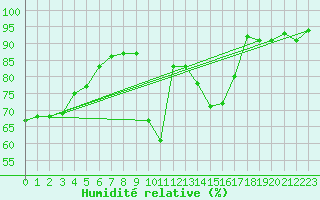 Courbe de l'humidit relative pour Lyon - Saint-Exupry (69)
