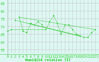 Courbe de l'humidit relative pour Katschberg