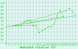 Courbe de l'humidit relative pour Berlin-Dahlem