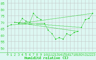 Courbe de l'humidit relative pour Lille (59)