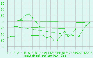 Courbe de l'humidit relative pour Saint-Jean-de-Vedas (34)