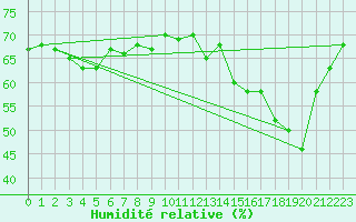 Courbe de l'humidit relative pour Paganella