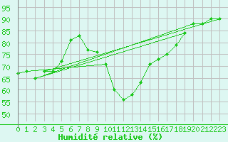 Courbe de l'humidit relative pour Ile du Levant (83)