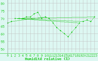 Courbe de l'humidit relative pour Leucate (11)