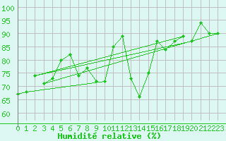 Courbe de l'humidit relative pour Gersau