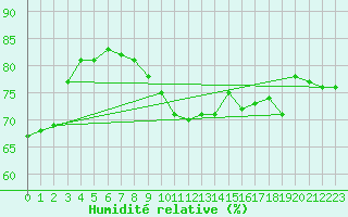 Courbe de l'humidit relative pour Trappes (78)