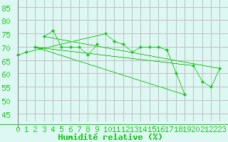 Courbe de l'humidit relative pour Cap Corse (2B)