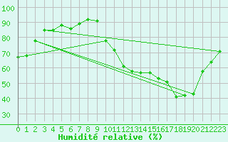 Courbe de l'humidit relative pour Saint-Etienne (42)