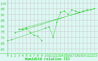 Courbe de l'humidit relative pour Embrun (05)