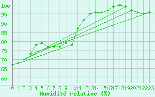 Courbe de l'humidit relative pour Lons-le-Saunier (39)