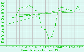 Courbe de l'humidit relative pour Lisbonne (Po)
