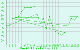 Courbe de l'humidit relative pour Valence (26)