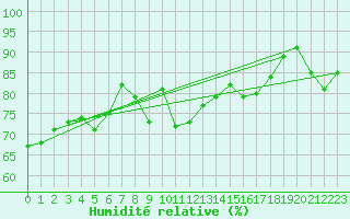 Courbe de l'humidit relative pour La Fretaz (Sw)