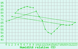 Courbe de l'humidit relative pour Sainte-Genevive-des-Bois (91)