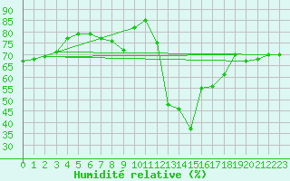 Courbe de l'humidit relative pour Vaduz