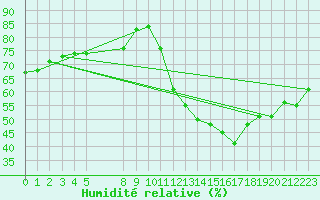 Courbe de l'humidit relative pour Malbosc (07)
